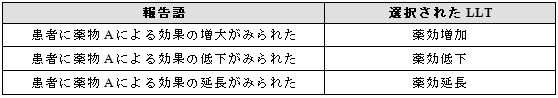 効果の増大、低下、延長